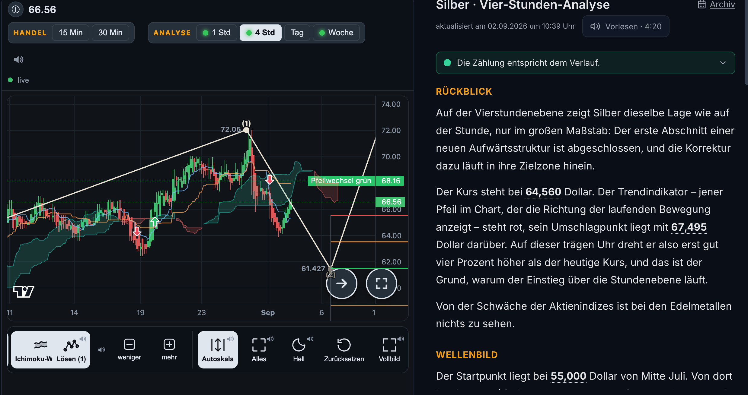 Live-Chart mit Analysetext im selben Fenster