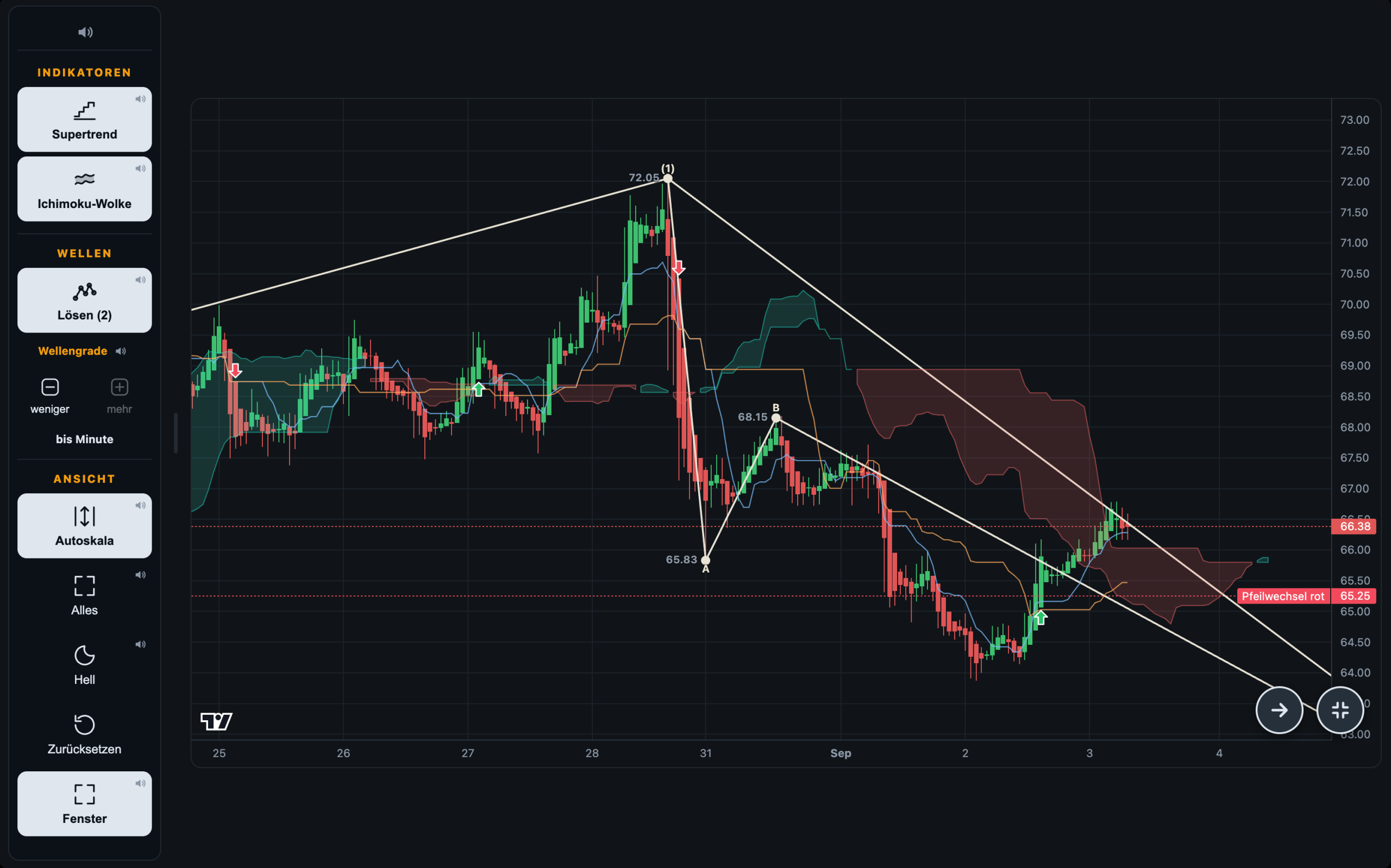 Live-Chart mit Supertrend, Ichimoku-Wolke und Franks Wellenzählung